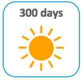 300 days of sun per year in Portugal