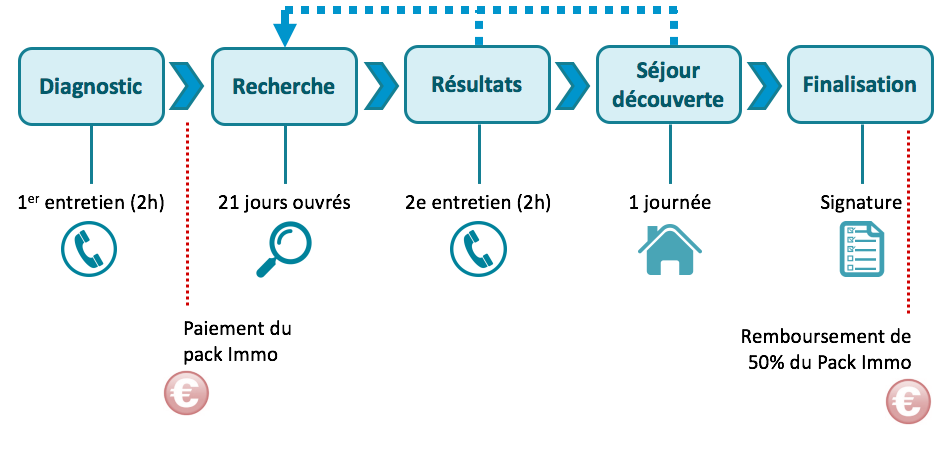 Pack IMMO FR en résumé