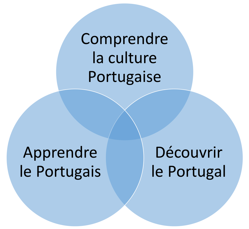 Vivre et s'intégrer au Portugal